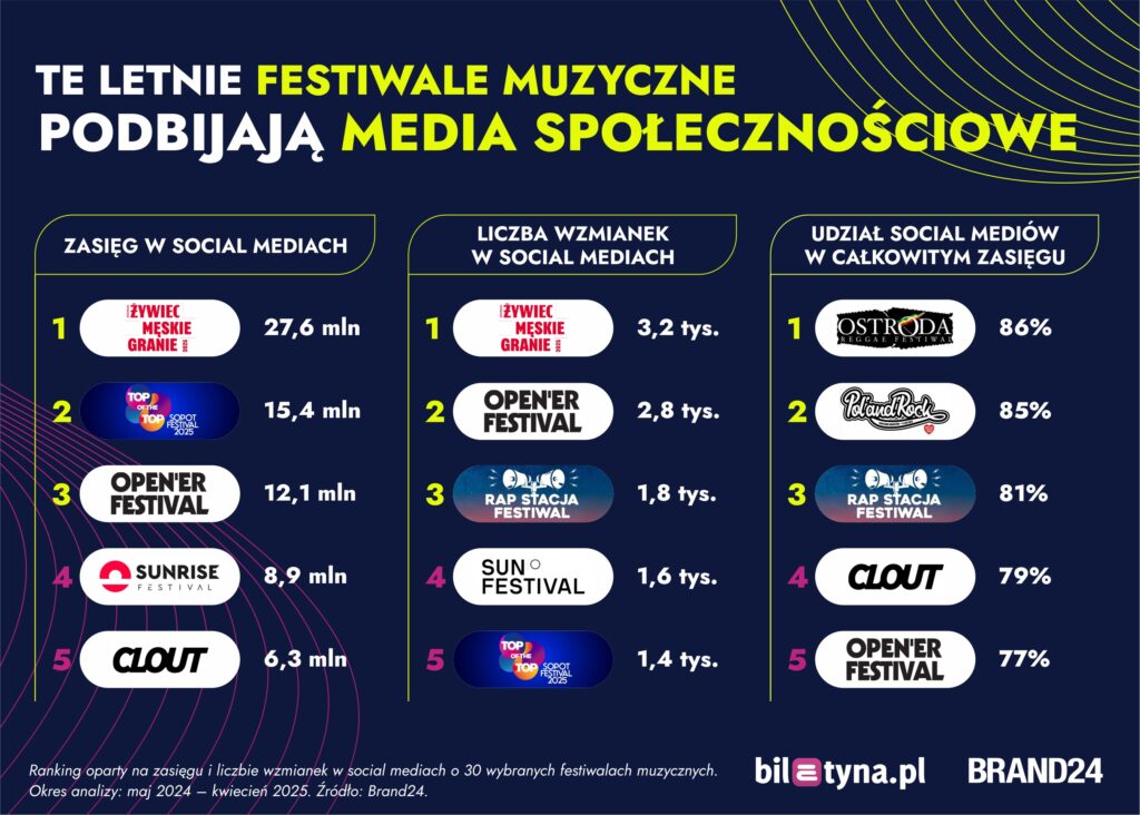 jakie-festiwale-ciesza-sie-najwieksza-popularnoscia