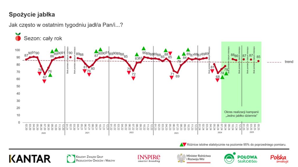 spozycie_jablek_Polska
