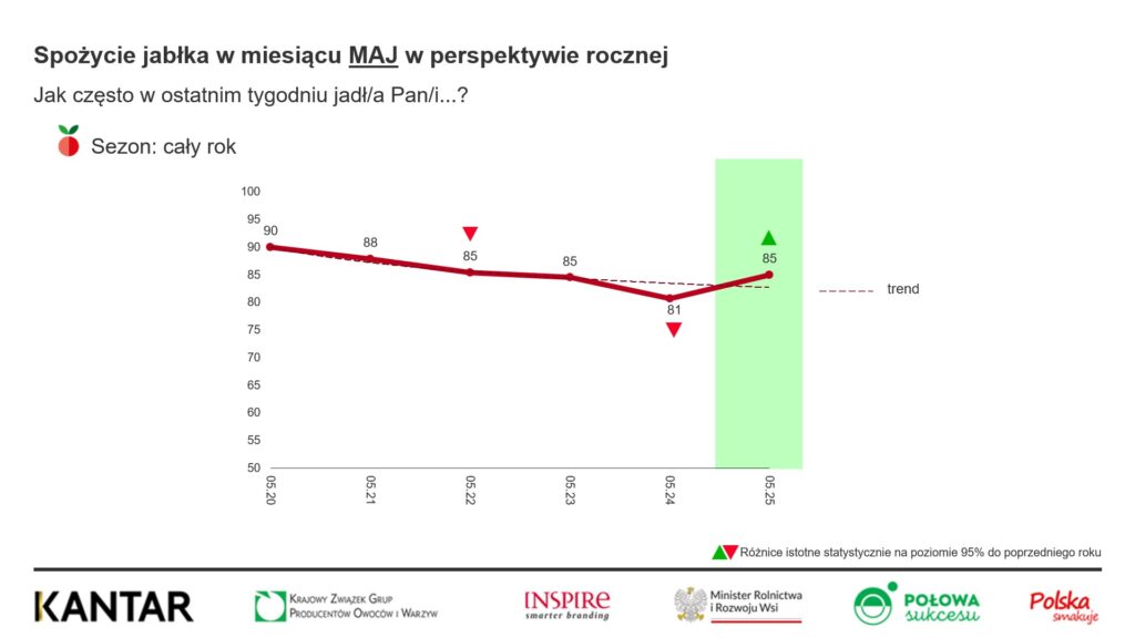 spozycie_jablek_Polska_maj